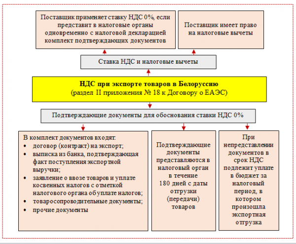 Экспорт в Беларусь